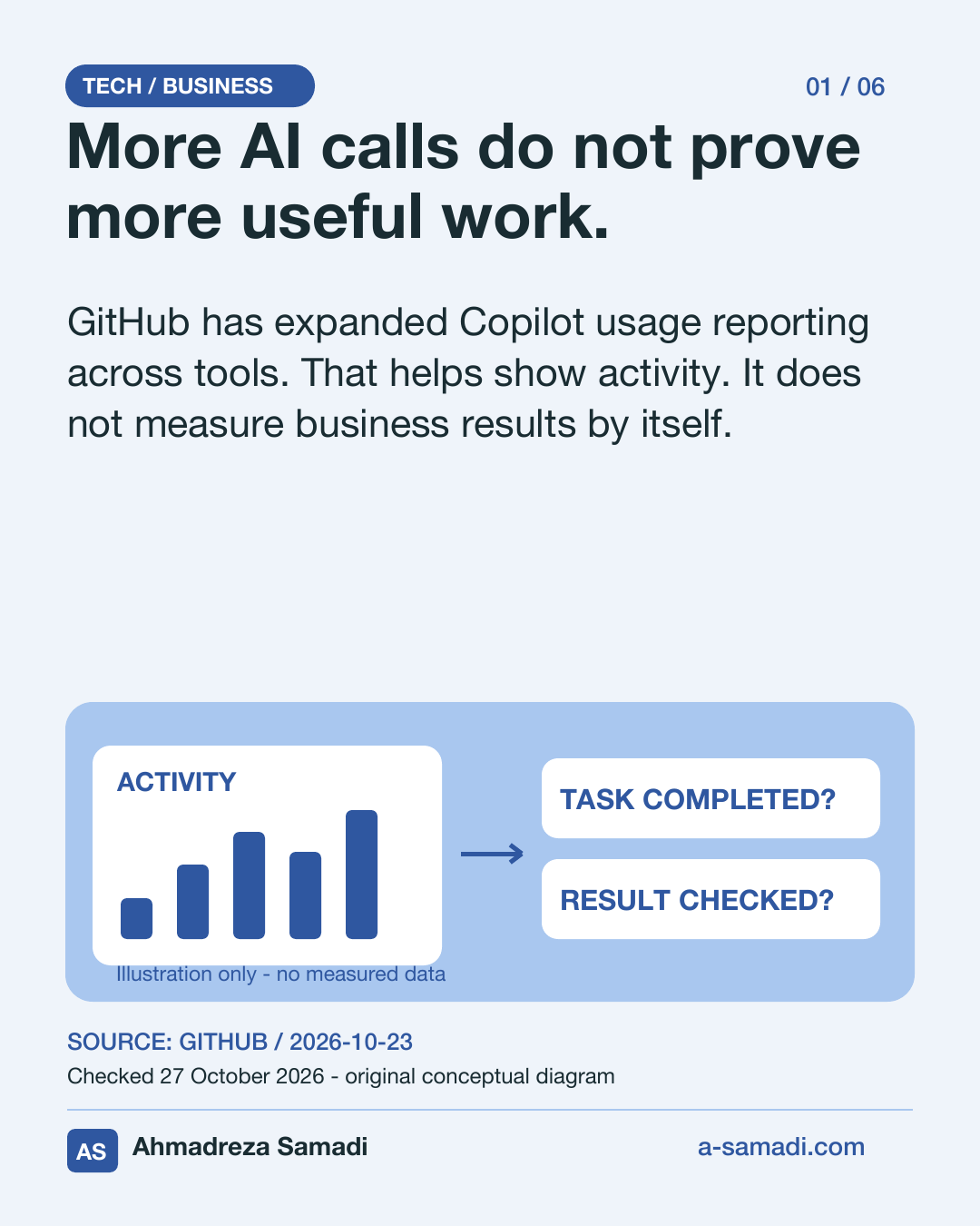 Slide 1 of 6: More AI calls do not prove more useful work. GitHub has expanded Copilot usage reporting across tools. That helps show activity. It does not measure business results by itself. Original conceptual metrics diagram. Ahmadreza Samadi, a-samadi.com.