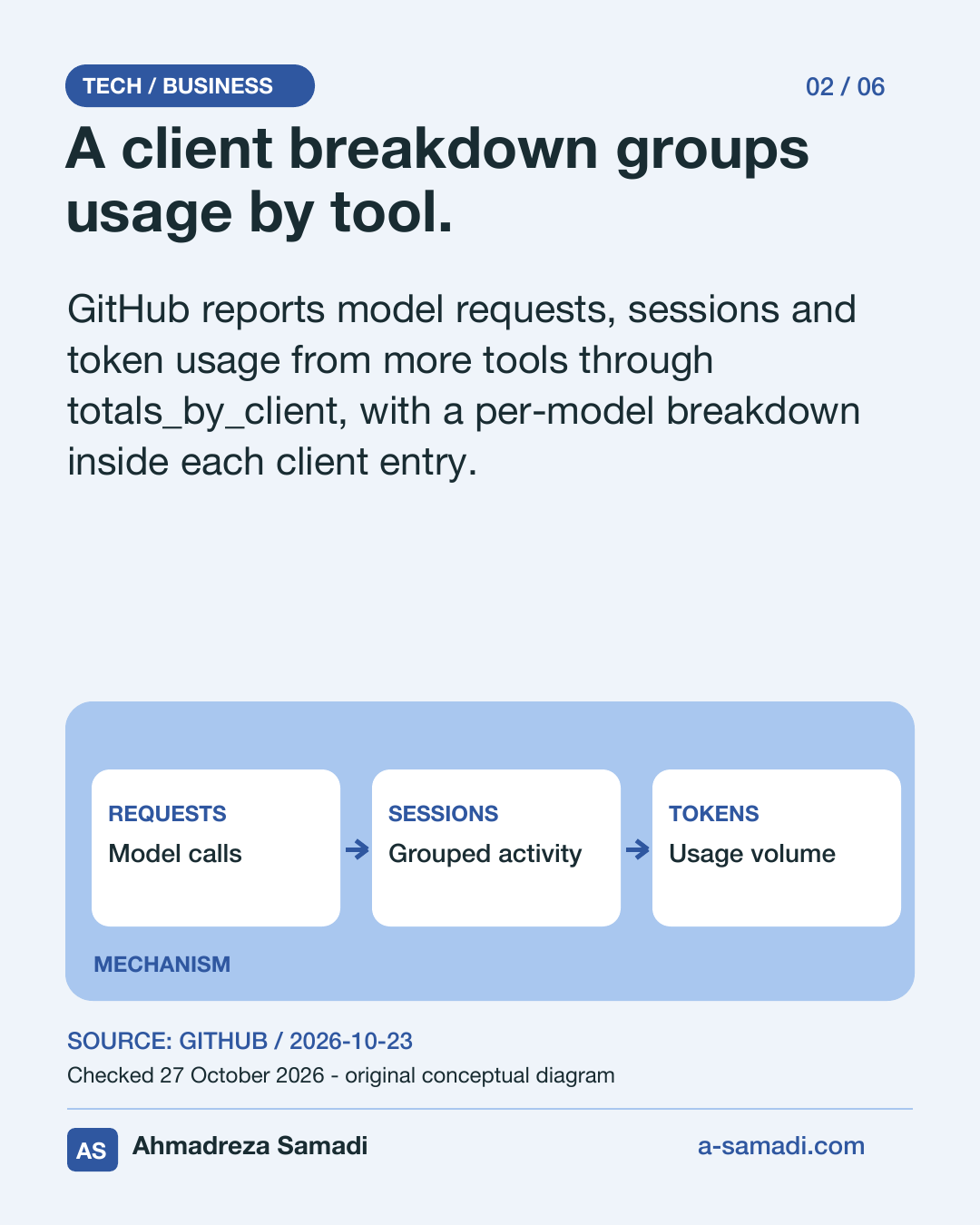 Slide 2 of 6: A client breakdown groups usage by tool. GitHub reports model requests, sessions and token usage from more tools through totals_by_client, with a per-model breakdown inside each client entry. Original conceptual metrics diagram. Ahmadreza Samadi, a-samadi.com.