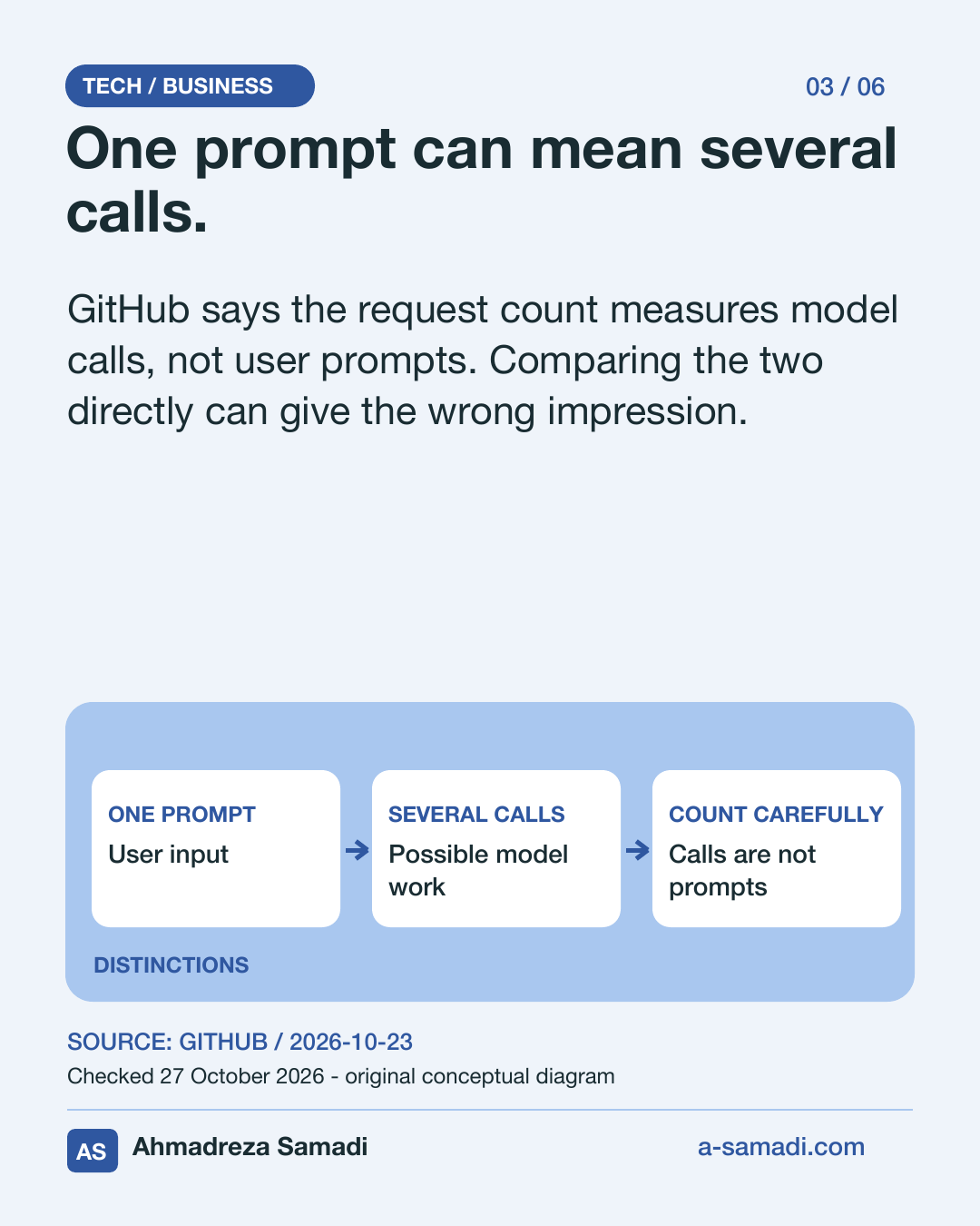 Slide 3 of 6: One prompt can mean several calls. GitHub says the request count measures model calls, not user prompts. Comparing the two directly can give the wrong impression. Original conceptual metrics diagram. Ahmadreza Samadi, a-samadi.com.