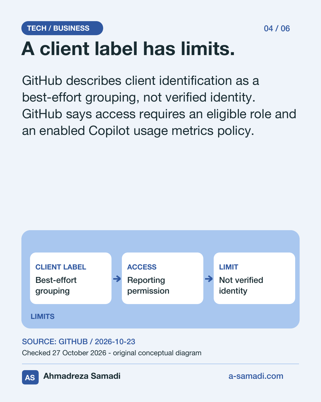 Slide 4 of 6: A client label has limits. GitHub describes client identification as a best-effort grouping, not verified identity. GitHub says access requires an eligible role and an enabled Copilot usage metrics policy. Original conceptual metrics diagram. Ahmadreza Samadi, a-samadi.com.