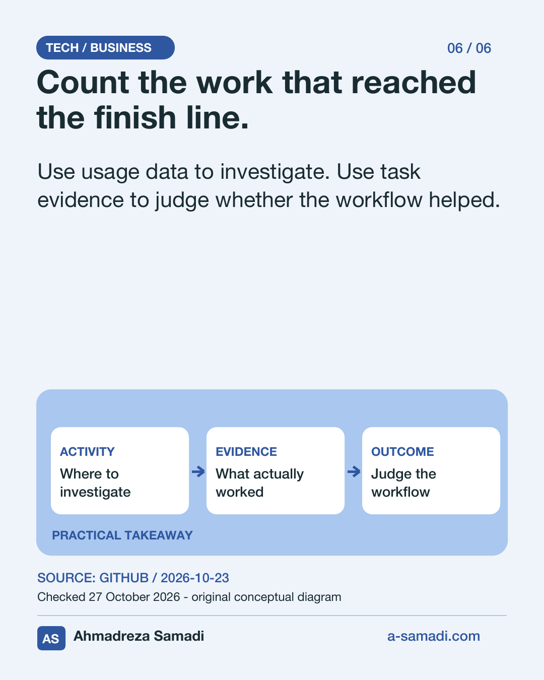 Slide 6 of 6: Count the work that reached the finish line. Use usage data to investigate. Use task evidence to judge whether the workflow helped. Original conceptual metrics diagram. Ahmadreza Samadi, a-samadi.com.