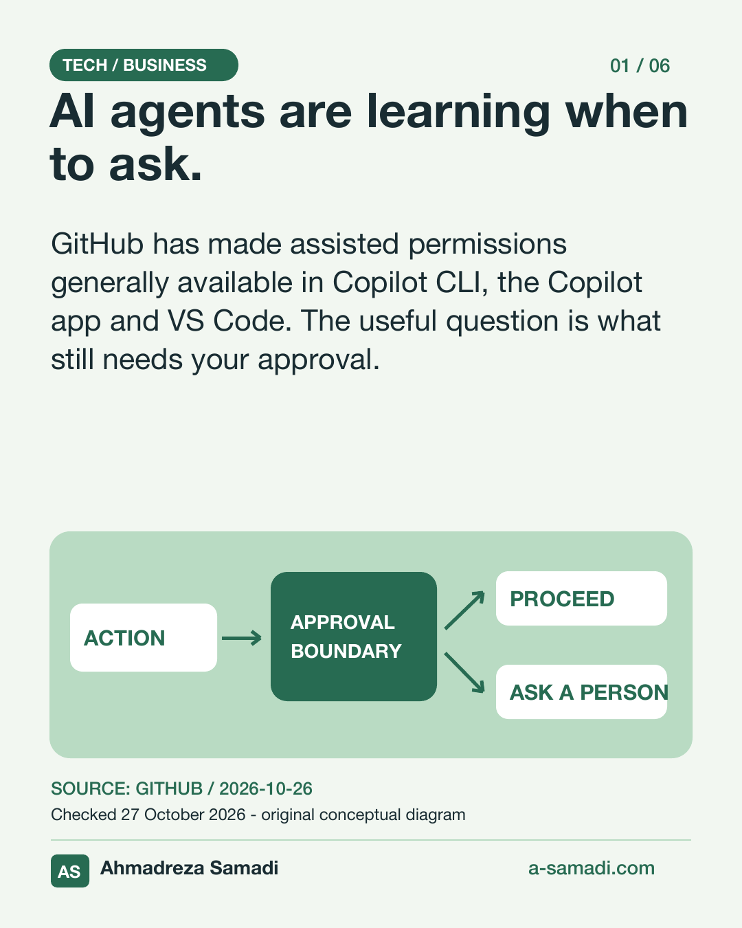 Slide 1 of 6: AI agents are learning when to ask. GitHub has made assisted permissions generally available in Copilot CLI, the Copilot app and VS Code. The useful question is what still needs your approval. Original conceptual permissions diagram. Ahmadreza Samadi, a-samadi.com.