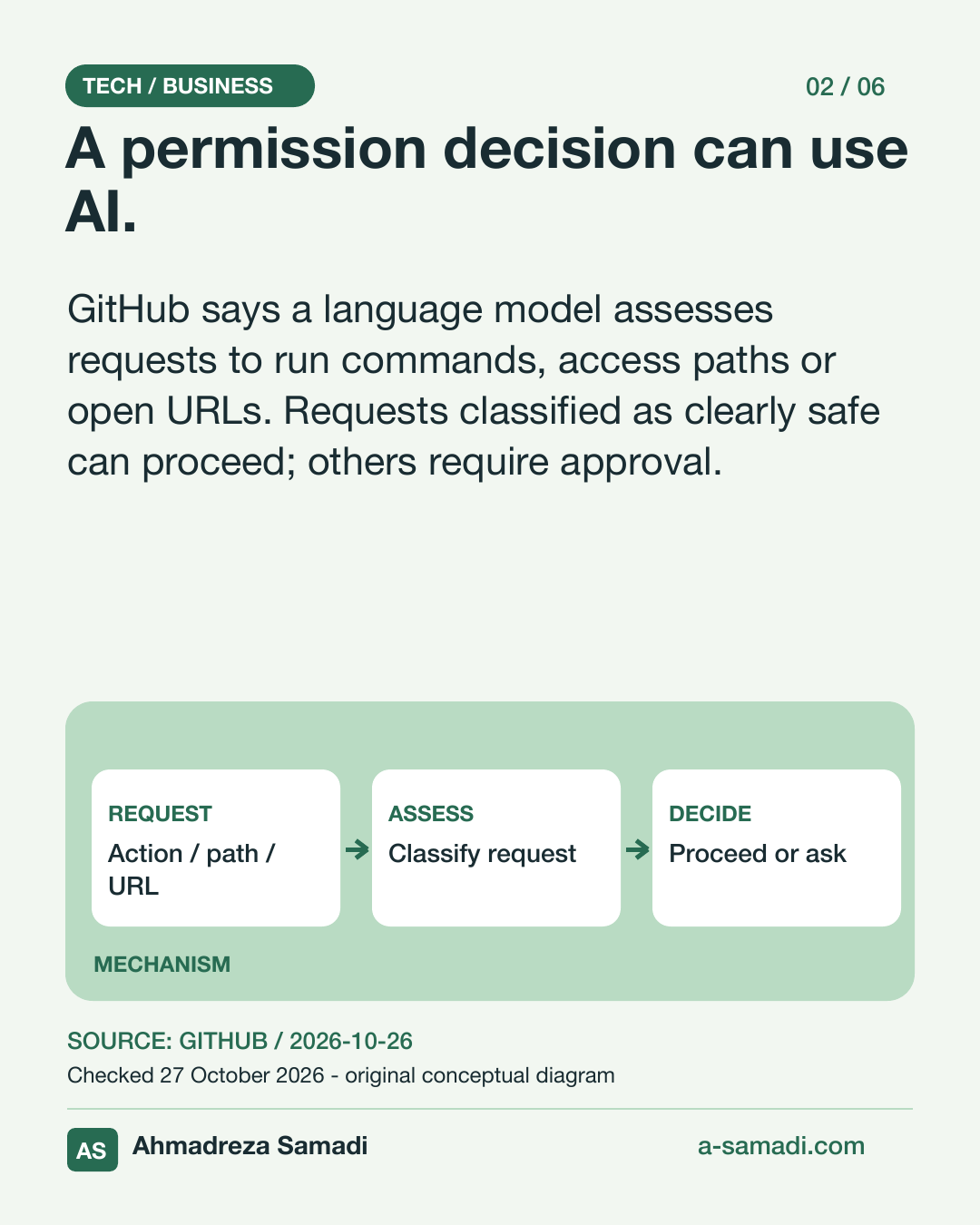 Slide 2 of 6: A permission decision can use AI. GitHub says a language model assesses requests to run commands, access paths or open URLs. Requests classified as clearly safe can proceed; others require approval. Original conceptual permissions diagram. Ahmadreza Samadi, a-samadi.com.