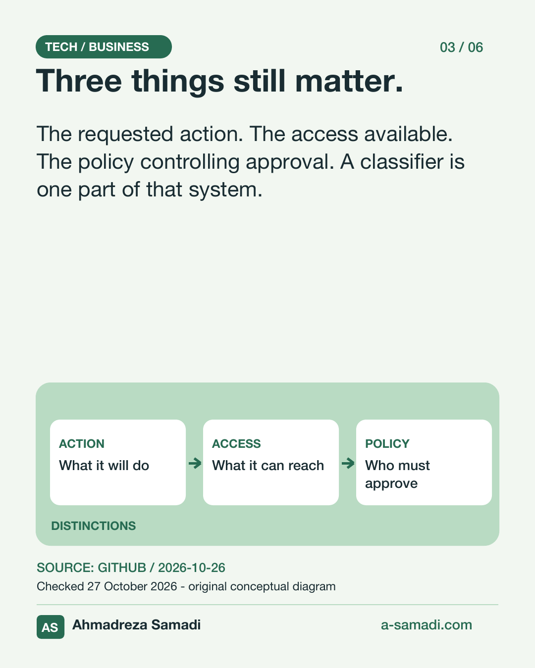 Slide 3 of 6: Three things still matter. The requested action. The access available. The policy controlling approval. A classifier is one part of that system. Original conceptual permissions diagram. Ahmadreza Samadi, a-samadi.com.