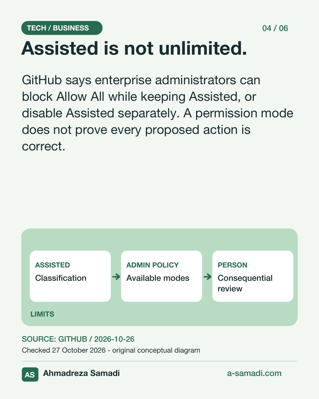 Slide 4 of 6: Assisted is not unlimited. GitHub says enterprise administrators can block Allow All while keeping Assisted, or disable Assisted separately. A permission mode does not prove every proposed action is correct. Original conceptual permissions diagram. Ahmadreza Samadi, a-samadi.com.