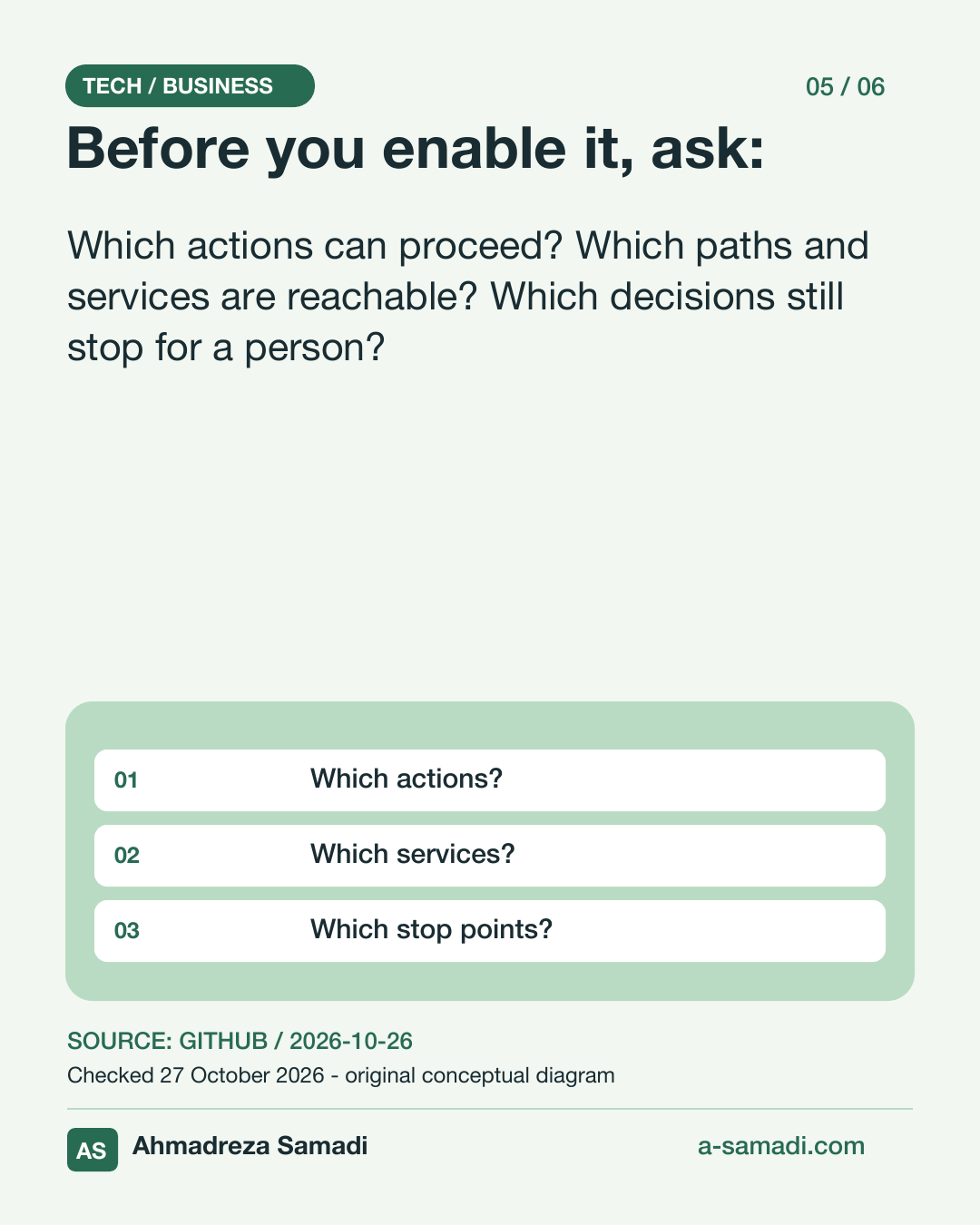 Slide 5 of 6: Before you enable it, ask: Which actions can proceed? Which paths and services are reachable? Which decisions still stop for a person? Original conceptual permissions diagram. Ahmadreza Samadi, a-samadi.com.