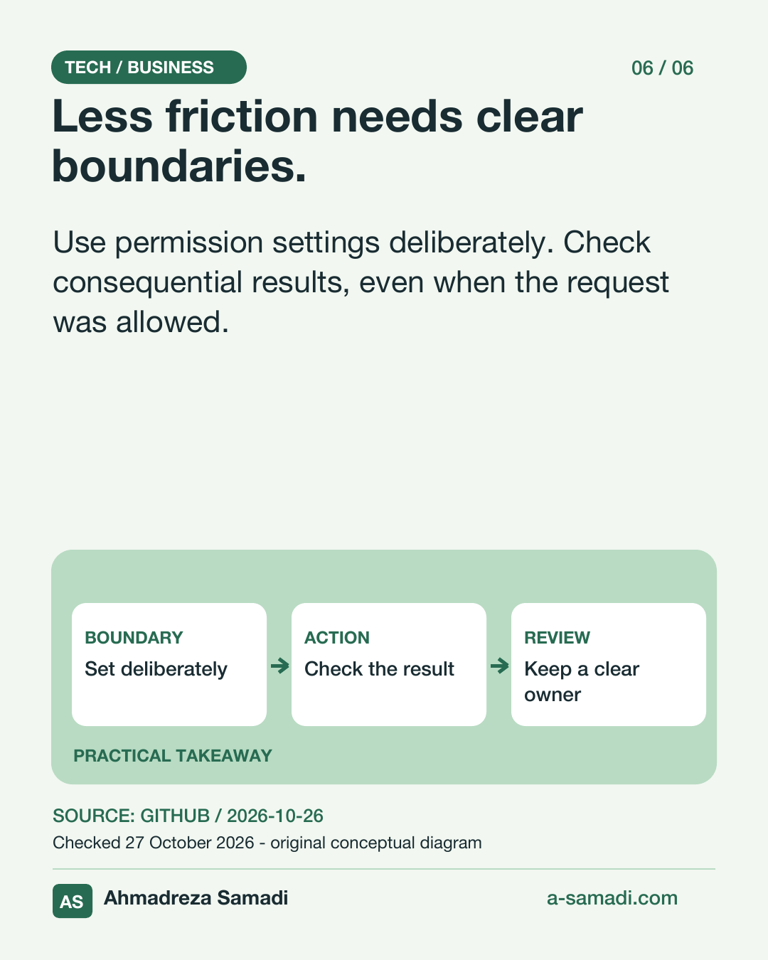 Slide 6 of 6: Less friction needs clear boundaries. Use permission settings deliberately. Check consequential results, even when the request was allowed. Original conceptual permissions diagram. Ahmadreza Samadi, a-samadi.com.