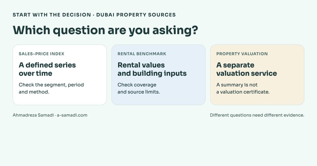 Three source purposes: sales index, rental benchmark and property valuation