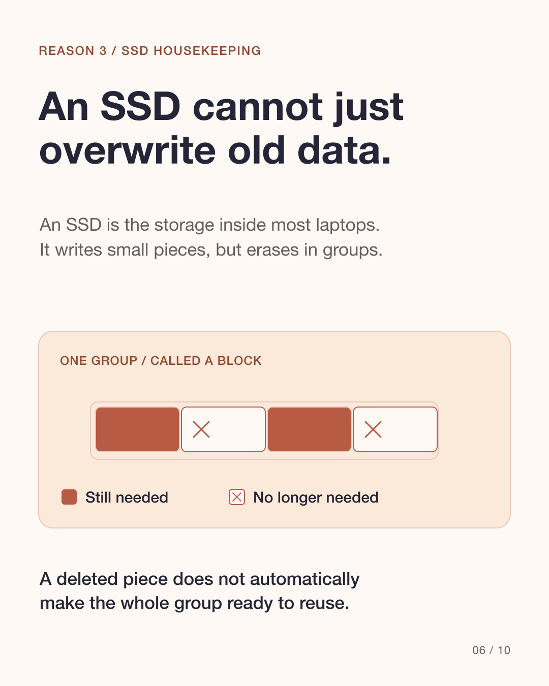 بلوک SSD شامل داده لازم و داده حذف‌شده است. نوشتن در قطعات کوچک و پاک کردن در گروه‌ها انجام می‌شود؛ حذف یک قطعه کل بلوک را قابل استفاده نمی‌کند.