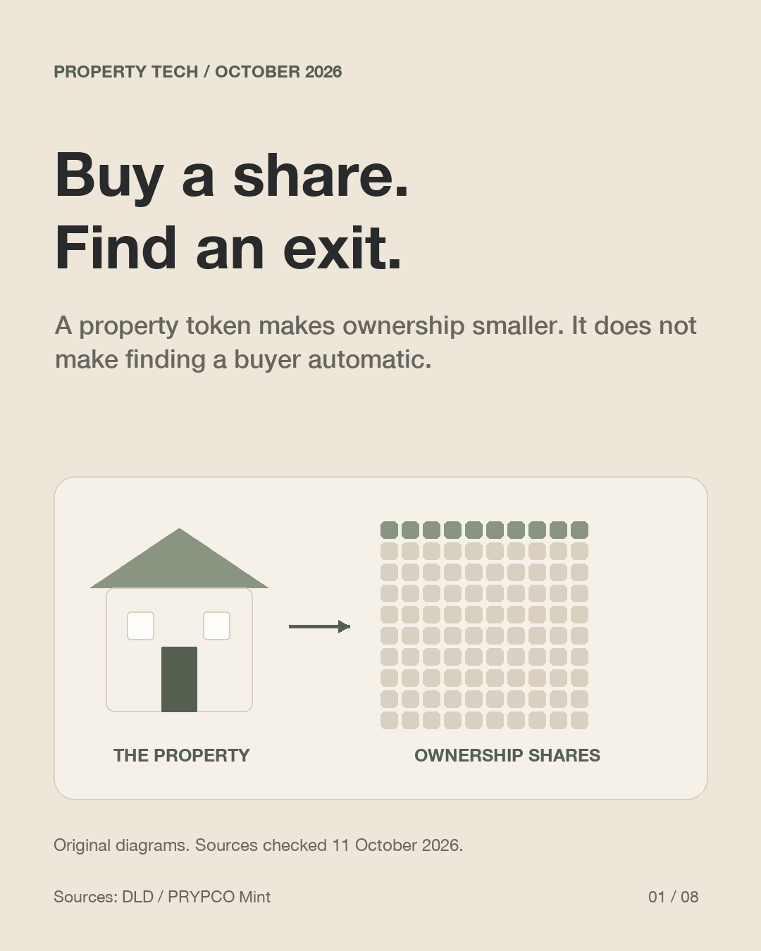 A stylized home connects to a grid of ownership shares and a separate resale path.