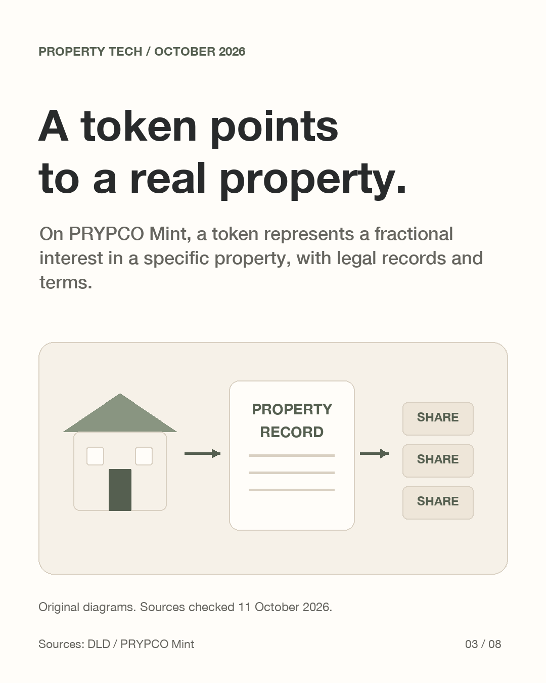 A house connects to a property record and digital ownership units. It does not depict an individual title deed per investor.