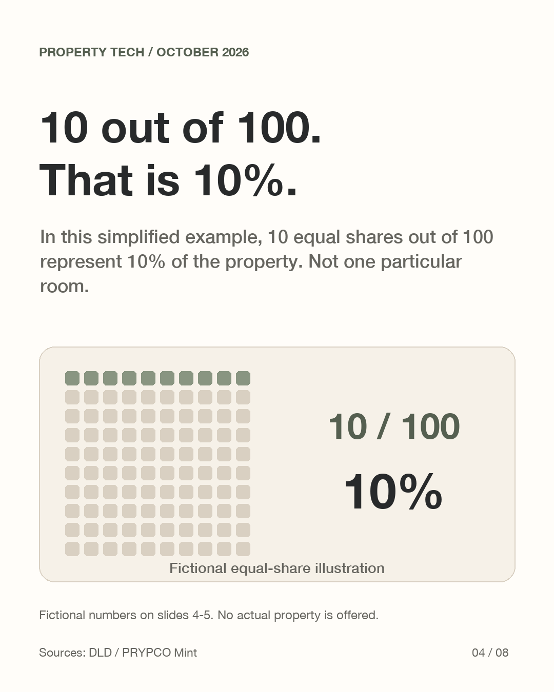 A 100-unit grid highlights ten units and the equation ten divided by one hundred equals ten percent. Fictional illustration.
