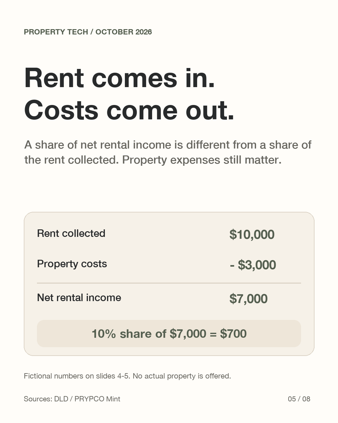 A fictional property example subtracts 3,000 dollars of expenses from 10,000 dollars of rent, leaving 7,000 dollars. A ten percent share is 700 dollars.