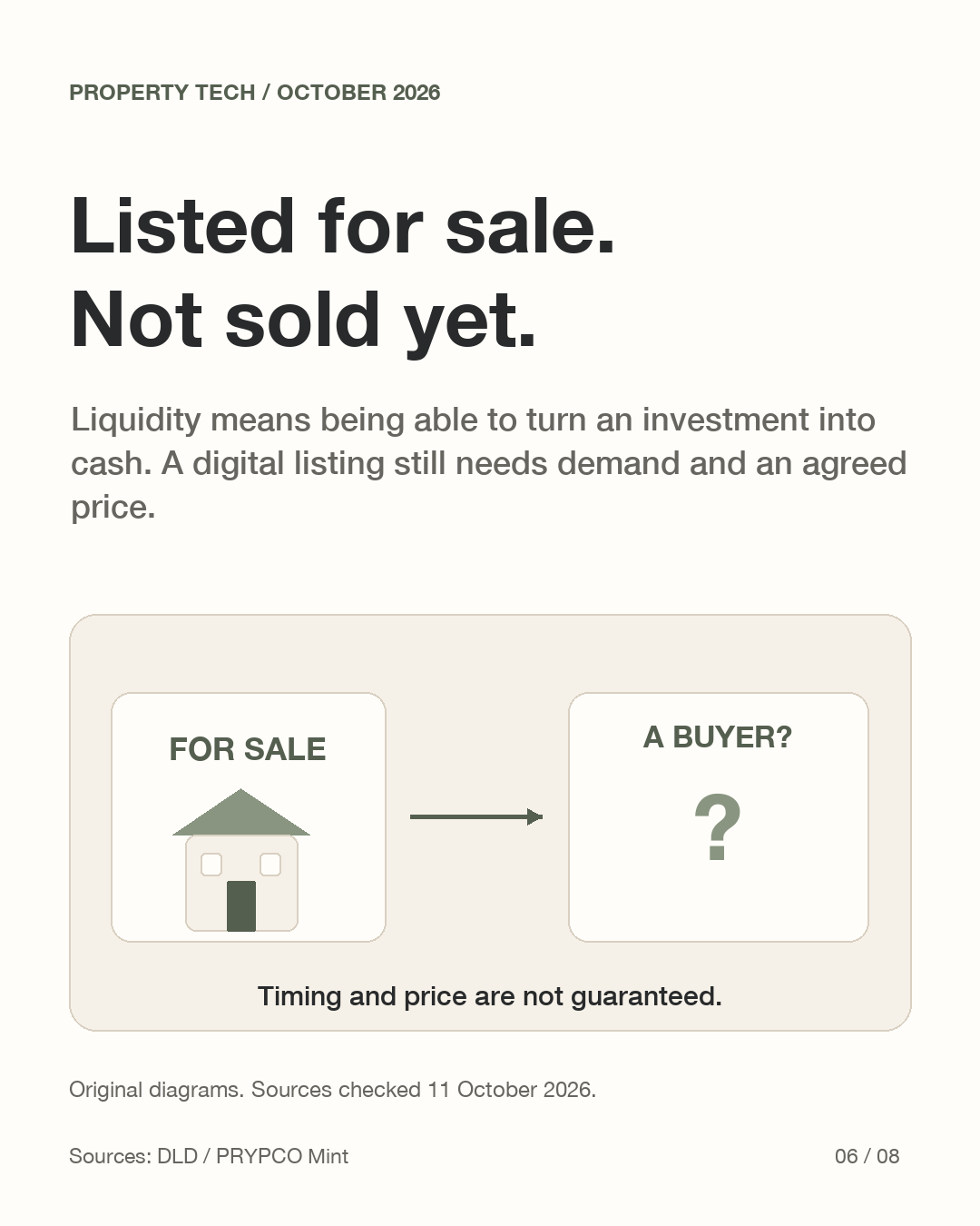 A seller’s listing points to an empty buyer position with a question mark. There is no completed sale or guaranteed exit.