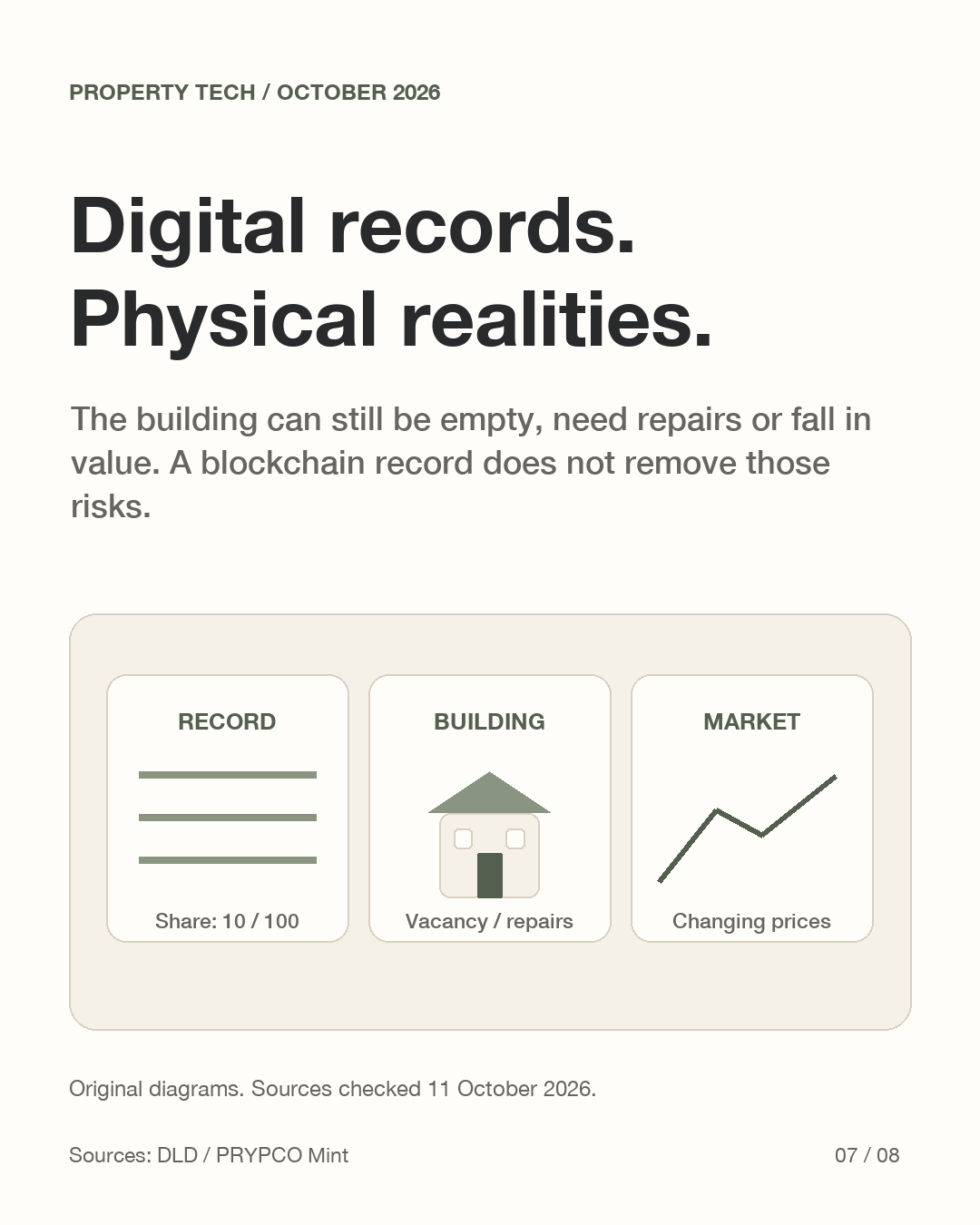 Digital ownership records sit beside an empty property and a repair icon. The physical building remains distinct from its records.