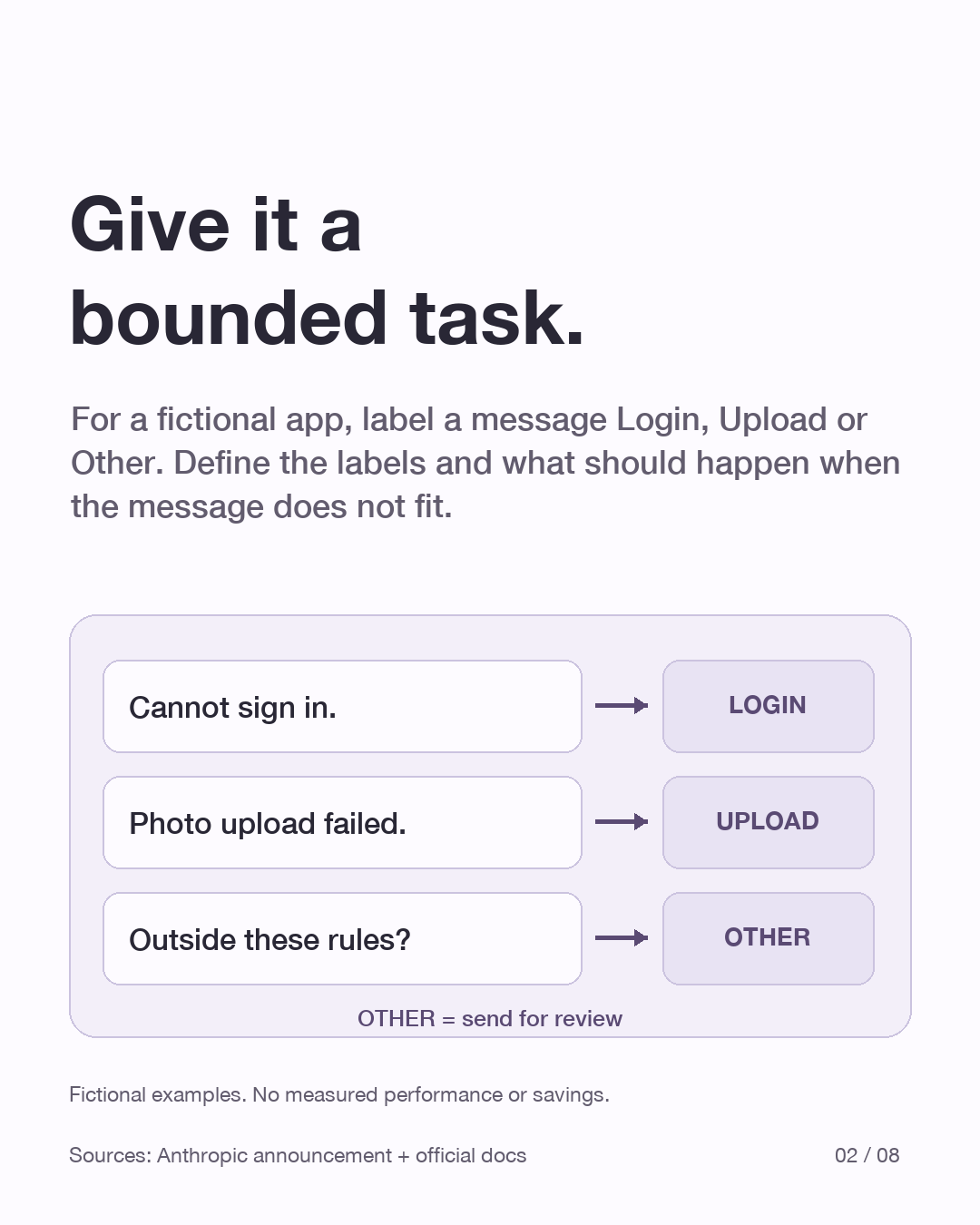 Two fictional support messages, Cannot sign in and Photo upload failed, are paired with illustrative expected Login and Upload labels. A third Other label leads to review. These are not measured model outputs.