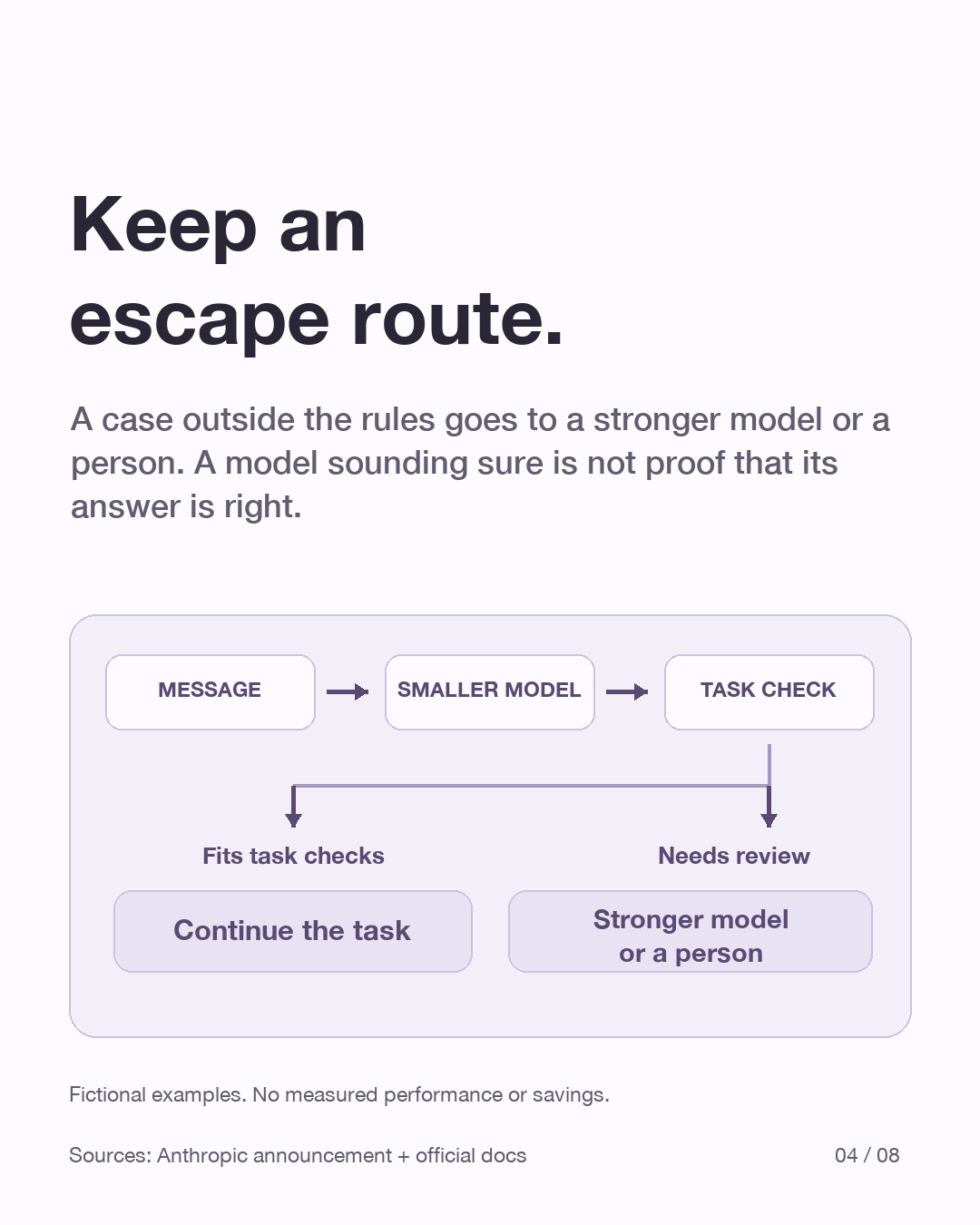 A conceptual routing flow sends a message through a smaller model and a check. A fits-the-rules path proceeds; a needs-review path goes to a stronger model or person. No accuracy guarantee is shown.