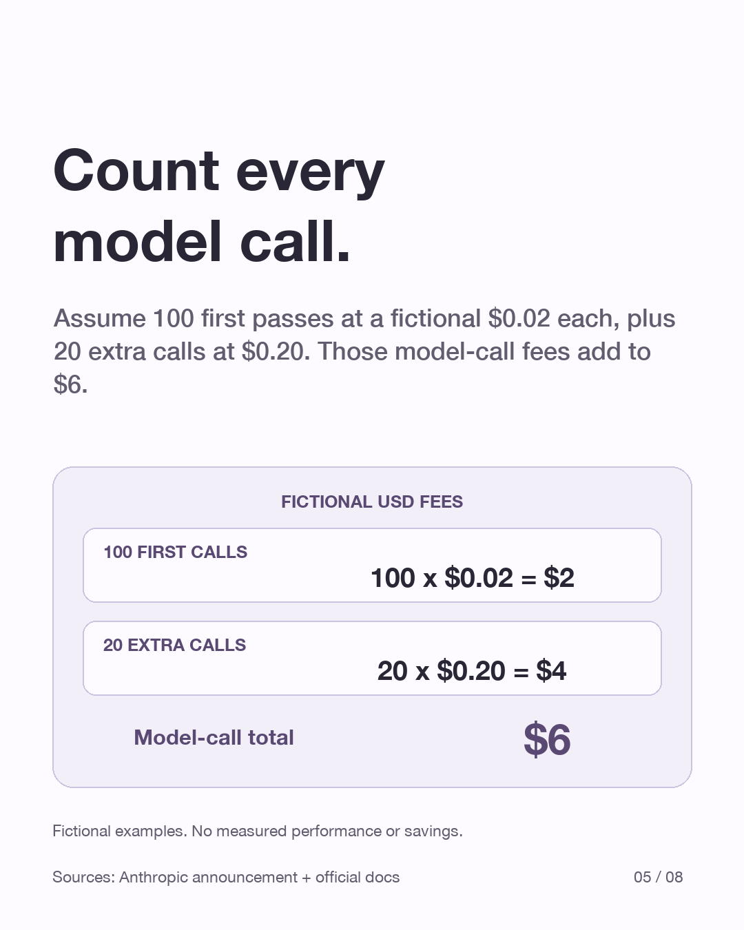A fictional USD calculation shows 100 first calls times 0.02 dollars equals 2 dollars, plus 20 escalation calls times 0.20 dollars equals 4 dollars, for 6 dollars of model-call fees. These are invented per-call charges, not Haiku prices.