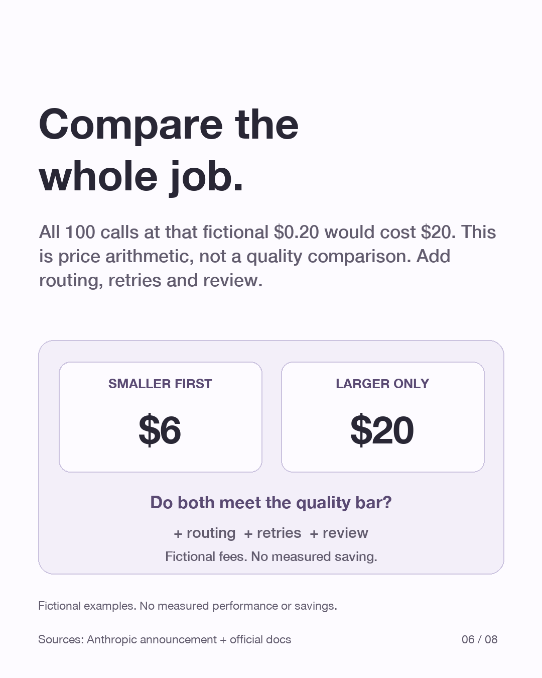 Two fictional model-call totals compare the smaller-first route at 6 dollars with all 100 calls on the other route at 20 dollars. A separate question asks whether both meet the quality bar; routing, retries and review are extra. No measured saving is claimed.