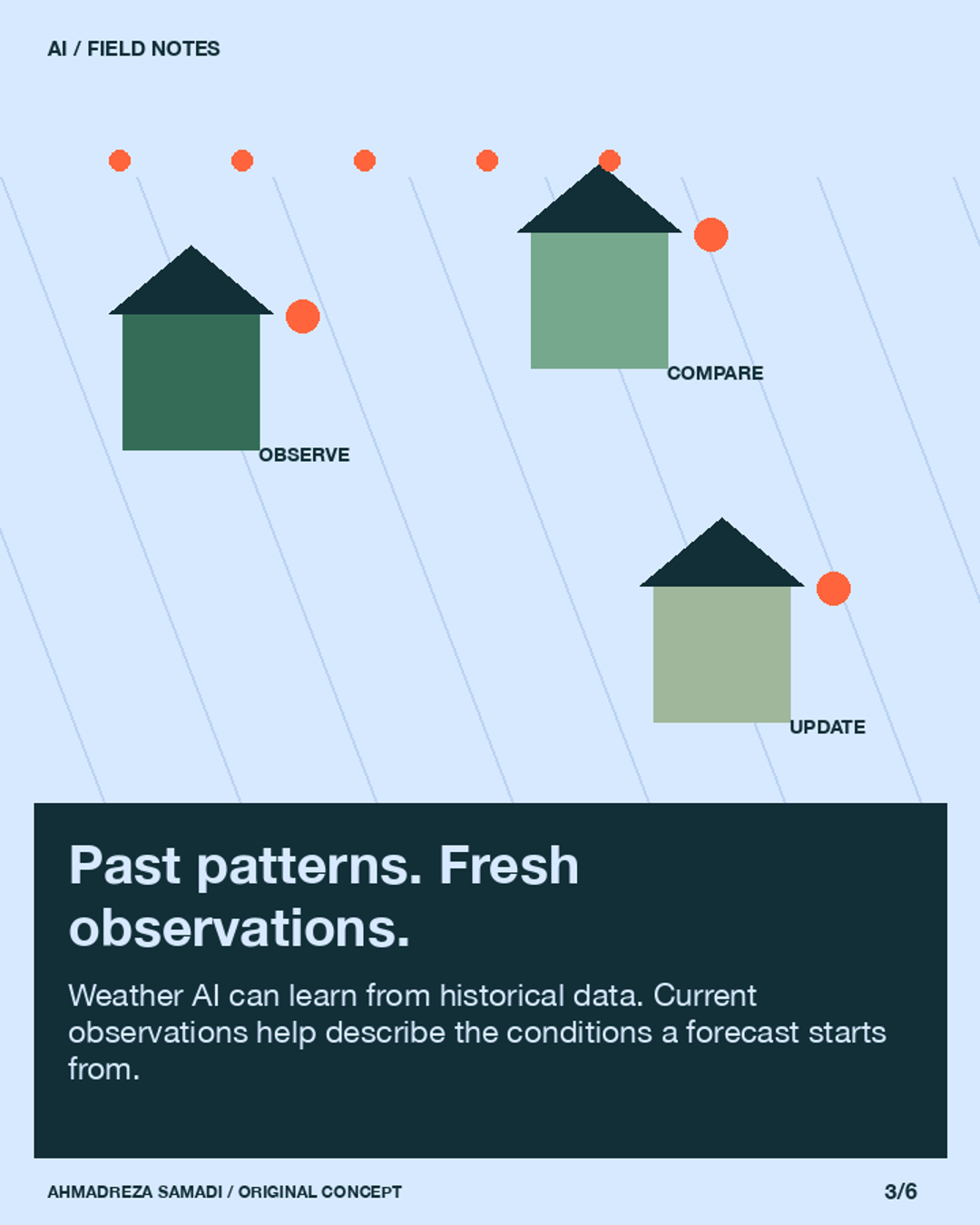 Slide 3. Original concept illustration using weather map. Past patterns. Fresh observations. Weather AI can learn from historical data. Current observations help describe the conditions a forecast starts from.