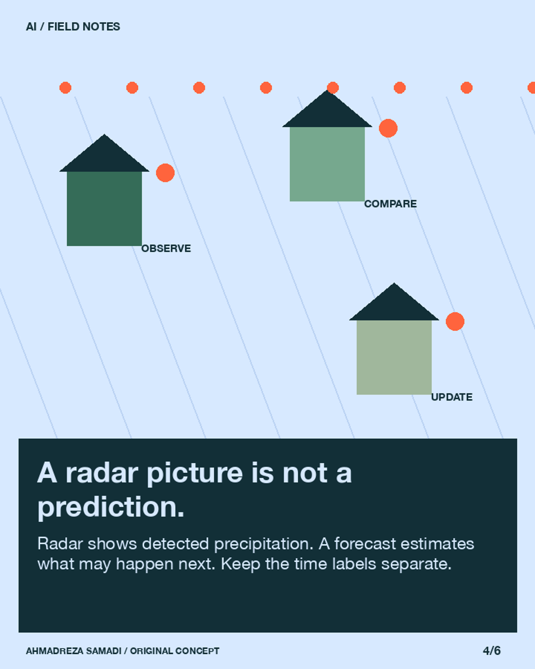 Slide 4. Original concept illustration using weather map. A radar picture is not a prediction. Radar shows detected precipitation. A forecast estimates what may happen next. Keep the time labels separate.