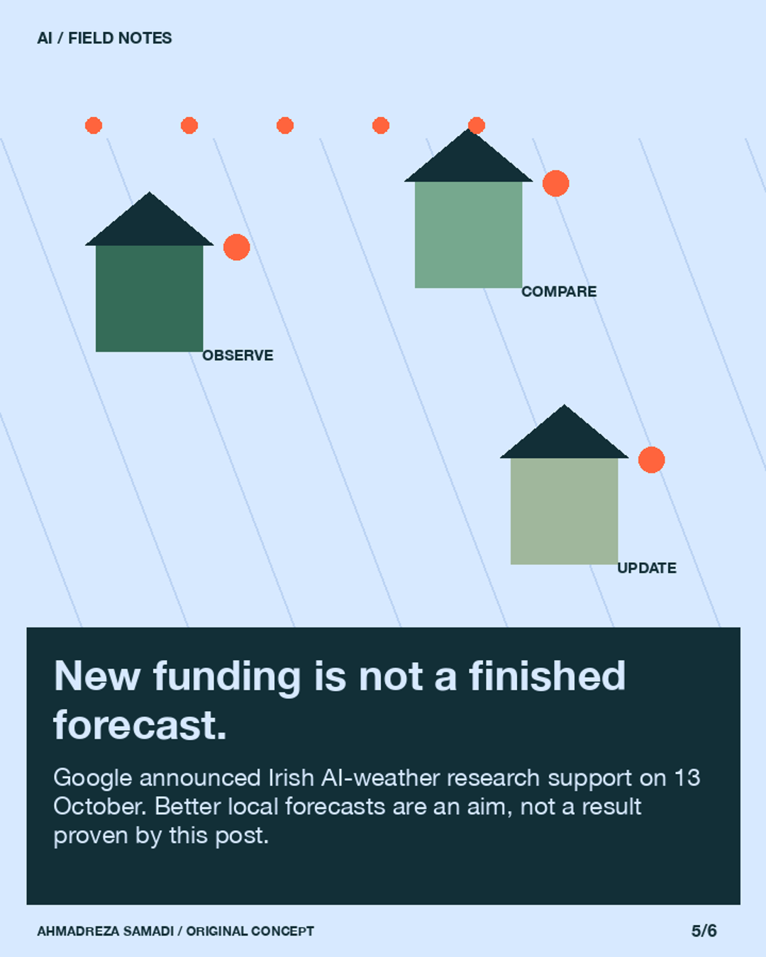 Slide 5. Original concept illustration using weather map. New funding is not a finished forecast. Google announced Irish AI-weather research support on 13 October. Better local forecasts are an aim, not a result proven by this post.