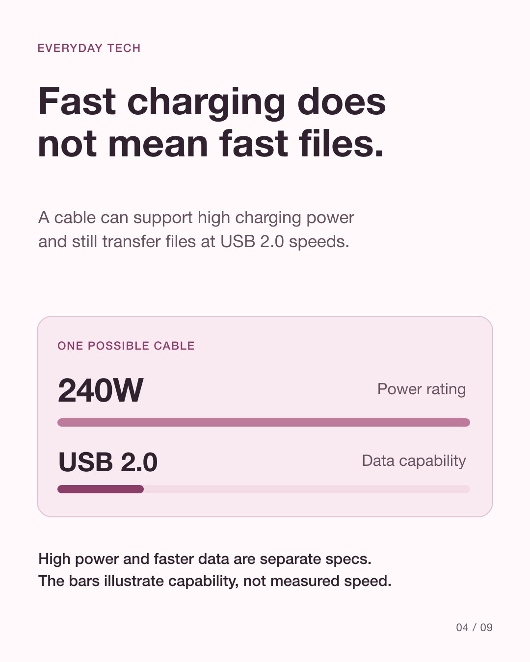 دو نوار مشخصات مستقل نشان می‌دهند توان بالای شارژ و انتقال کند USB 2.0 می‌توانند در یک کابل جمع شوند.