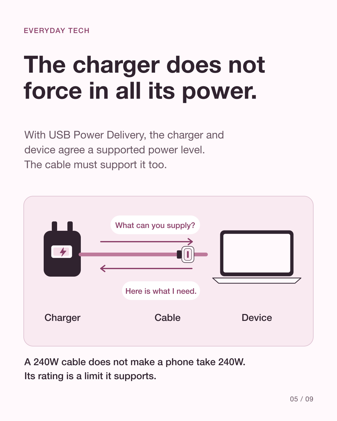 شارژر و لپ‌تاپ از طریق کابل پیام ردوبدل می‌کنند تا در USB Power Delivery روی توان پشتیبانی‌شده توافق کنند.